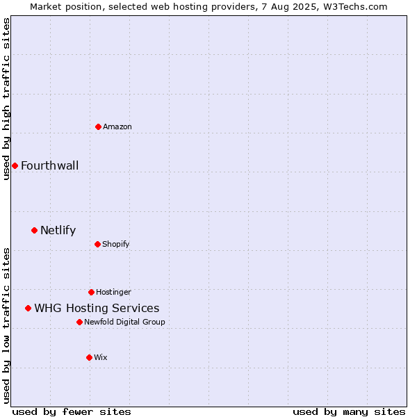 Market position of Netlify vs. WHG Hosting Services vs. Fourthwall