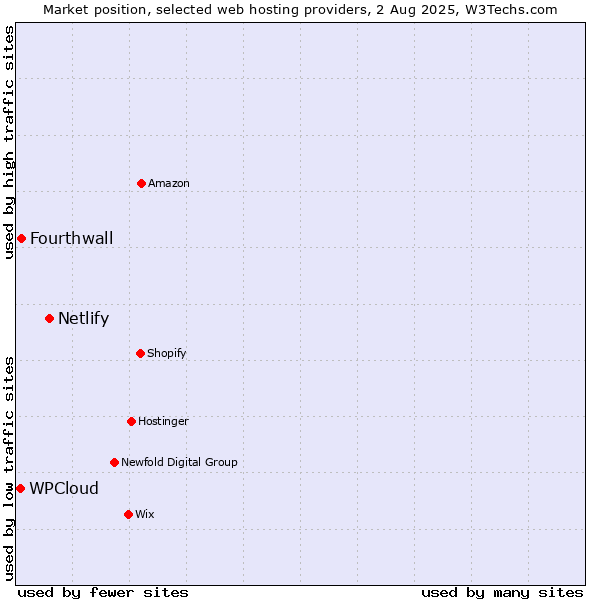 Market position of Netlify vs. Fourthwall vs. WPCloud