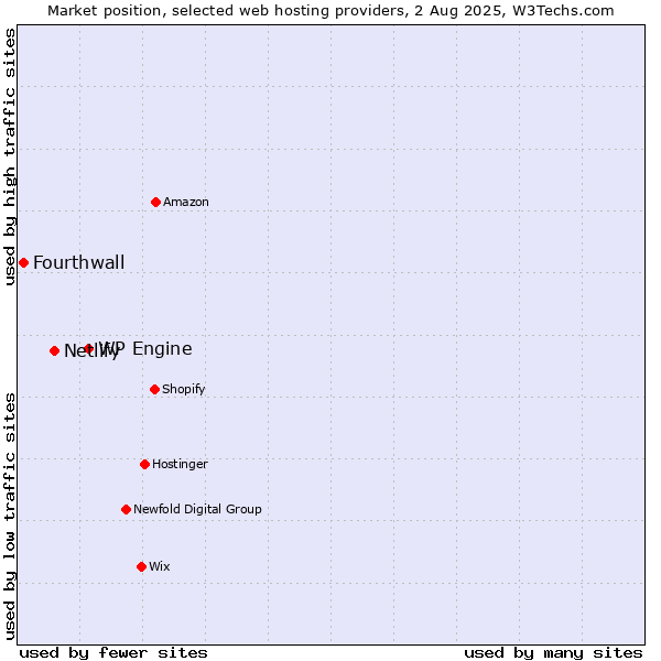 Market position of WP Engine vs. Netlify vs. Fourthwall