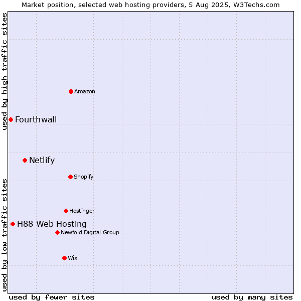 Market position of Netlify vs. H88 Web Hosting vs. Fourthwall