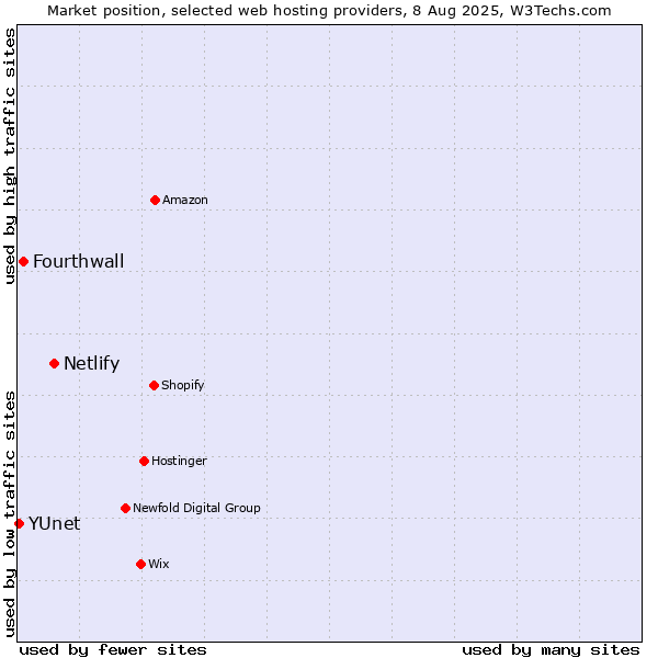 Market position of Netlify vs. Fourthwall vs. YUnet