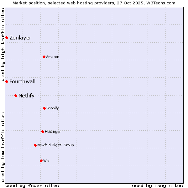 Market position of Netlify vs. Fourthwall vs. Zenlayer