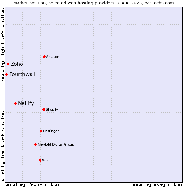 Market position of Netlify vs. Zoho vs. Fourthwall