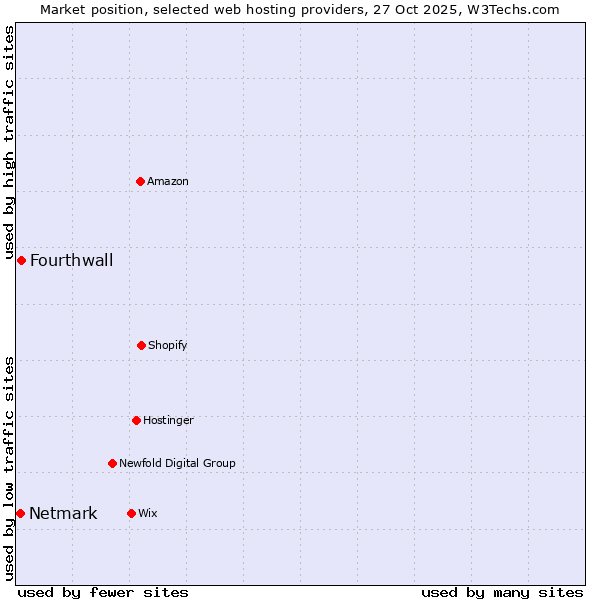 Market position of Fourthwall vs. Netmark