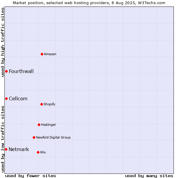 Market position of Cellcom vs. Fourthwall vs. Netmark