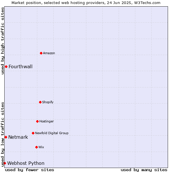Market position of Fourthwall vs. Netmark vs. Webhost Python