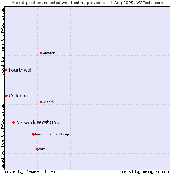 Market position of Network Solutions vs. Cellcom vs. Fourthwall