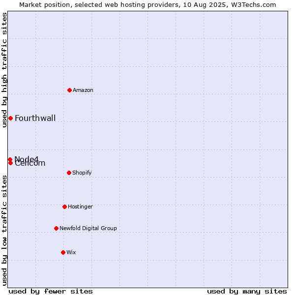 Market position of Cellcom vs. Fourthwall vs. Node4