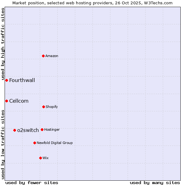 Market position of o2switch vs. Cellcom vs. Fourthwall