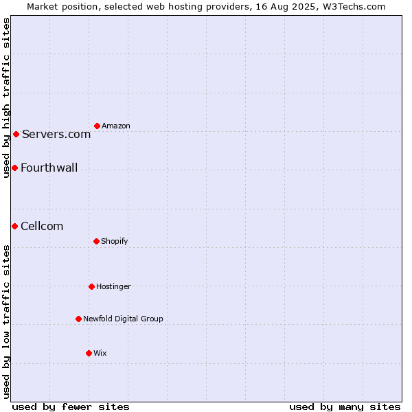 Market position of Servers.com vs. Cellcom vs. Fourthwall