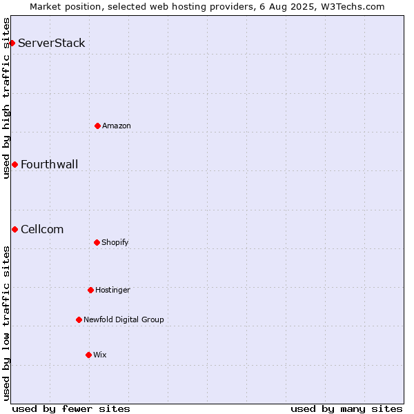 Market position of Cellcom vs. Fourthwall vs. ServerStack
