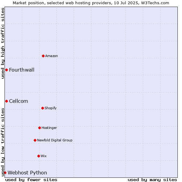 Market position of Cellcom vs. Fourthwall vs. Webhost Python