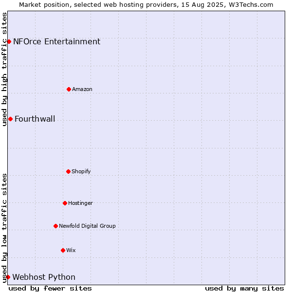 Market position of Fourthwall vs. NFOrce Entertainment vs. Webhost Python