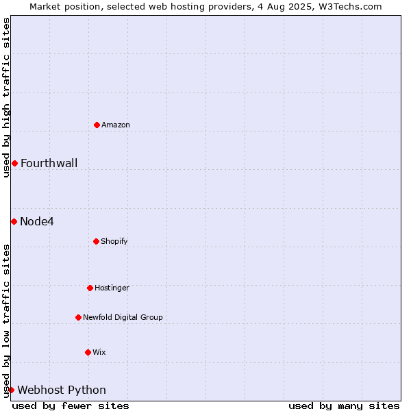 Market position of Fourthwall vs. Node4 vs. Webhost Python