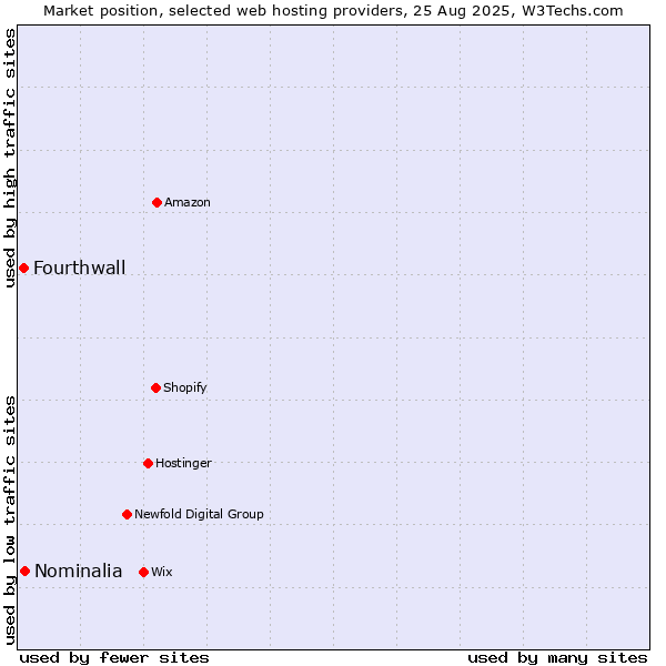 Market position of Nominalia vs. Fourthwall