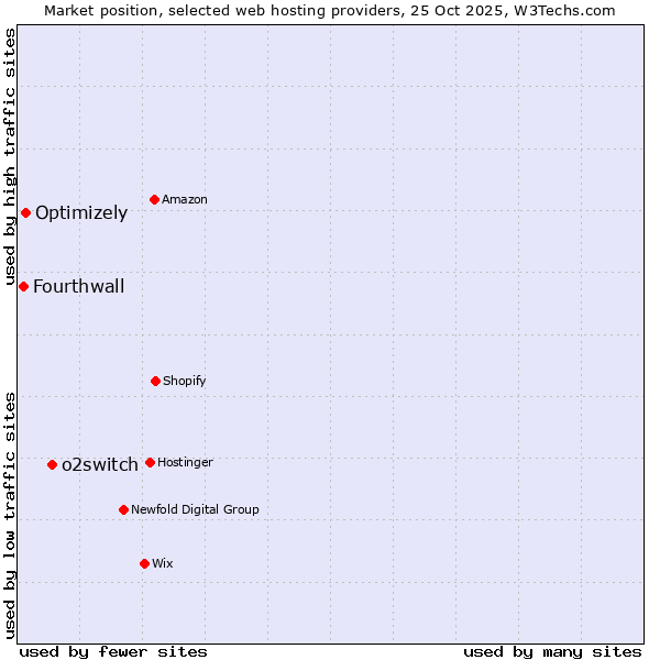 Market position of o2switch vs. Optimizely vs. Fourthwall