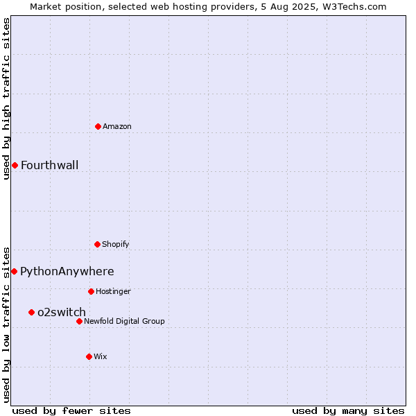 Market position of o2switch vs. Fourthwall vs. PythonAnywhere