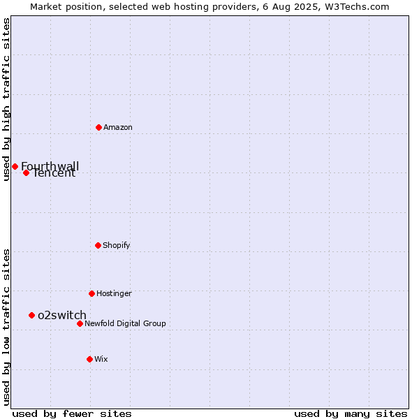 Market position of o2switch vs. Tencent vs. Fourthwall
