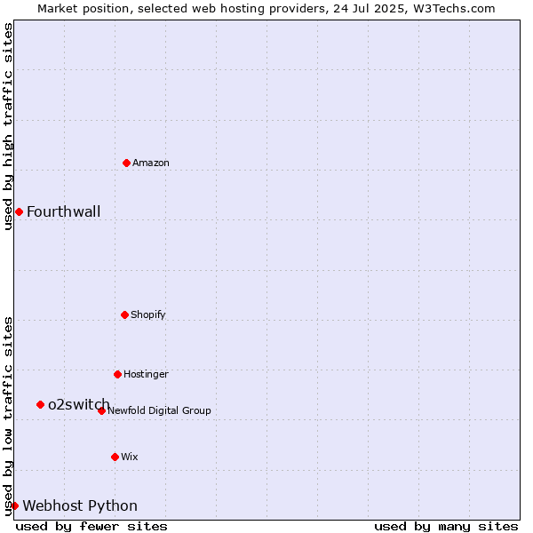 Market position of o2switch vs. Fourthwall vs. Webhost Python