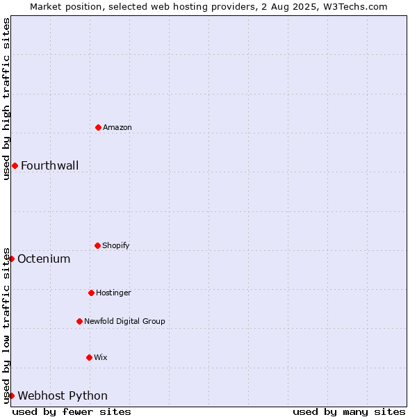 Market position of Fourthwall vs. Octenium vs. Webhost Python