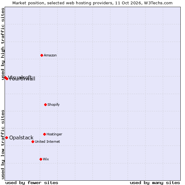 Market position of Fourthwall vs. Opalstack vs. Visualsoft