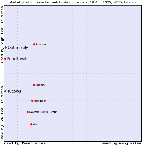 Market position of Optimizely vs. Tucows vs. Fourthwall