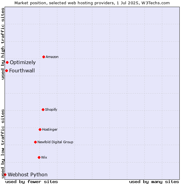 Market position of Optimizely vs. Fourthwall vs. Webhost Python