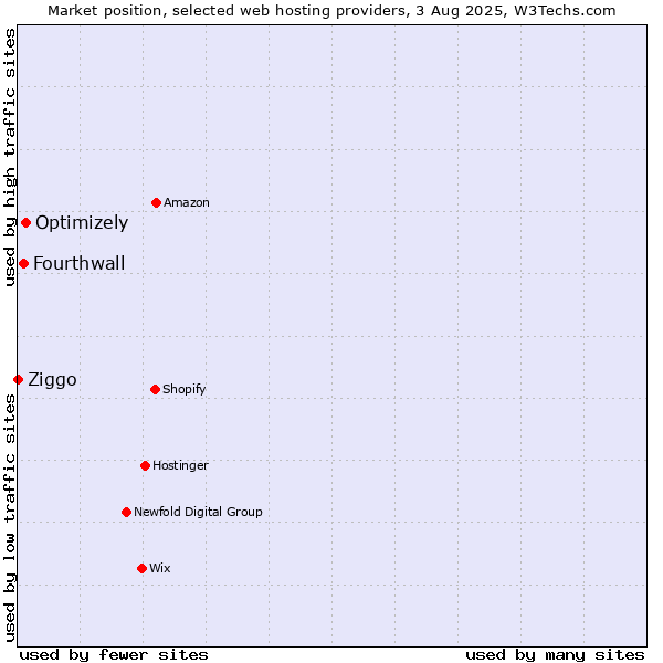 Market position of Optimizely vs. Fourthwall vs. Ziggo