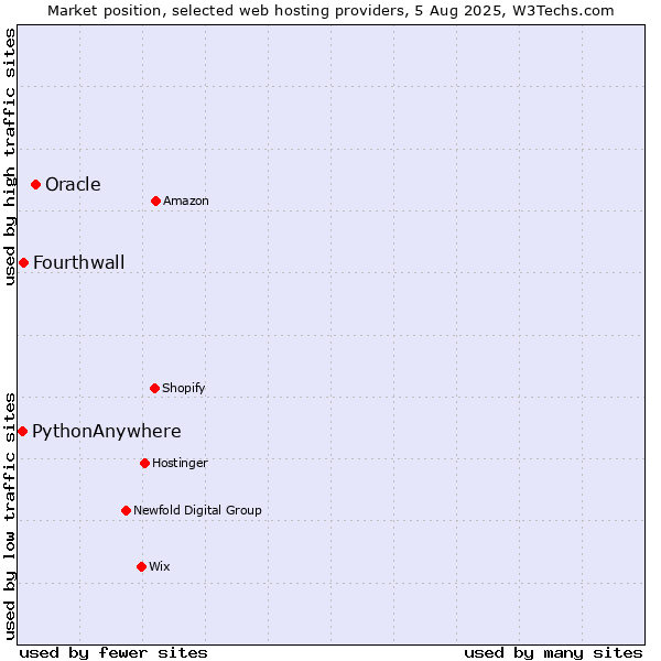 Market position of Oracle vs. Fourthwall vs. PythonAnywhere