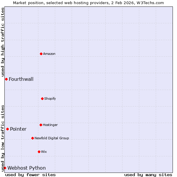 Market position of Pointer vs. Fourthwall vs. Webhost Python