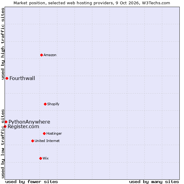 Market position of Fourthwall vs. PythonAnywhere vs. Register.com