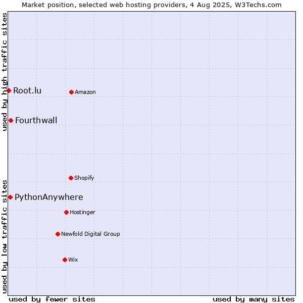 Market position of Fourthwall vs. PythonAnywhere vs. Root.lu