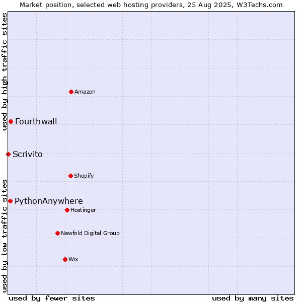 Market position of Fourthwall vs. PythonAnywhere vs. Scrivito