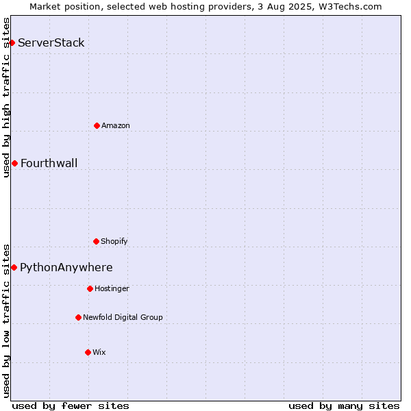Market position of Fourthwall vs. PythonAnywhere vs. ServerStack