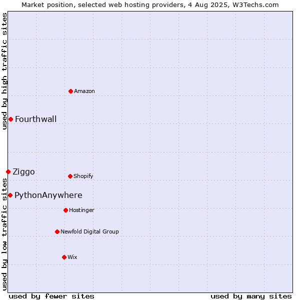 Market position of Fourthwall vs. PythonAnywhere vs. Ziggo