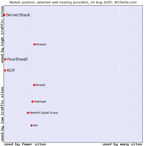 Market position of Fourthwall vs. RCP vs. ServerStack