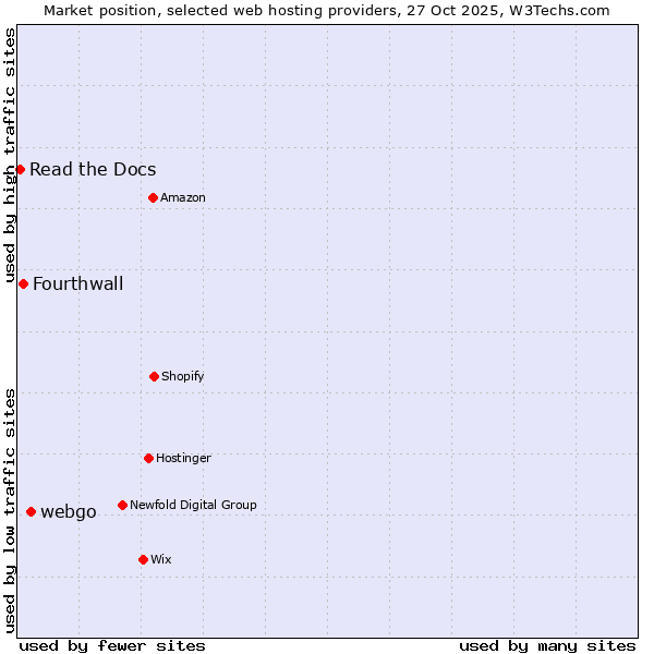 Market position of webgo vs. Fourthwall vs. Read the Docs