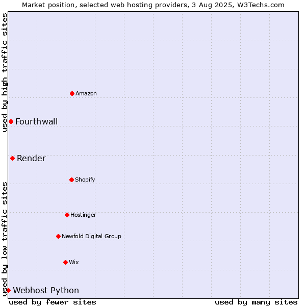 Market position of Render vs. Fourthwall vs. Webhost Python