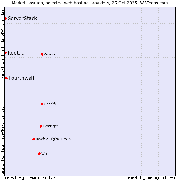 Market position of Fourthwall vs. Root.lu vs. ServerStack
