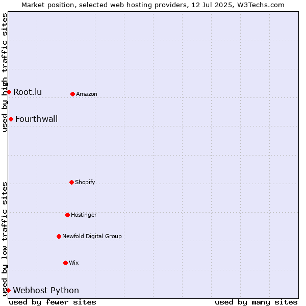 Market position of Fourthwall vs. Root.lu vs. Webhost Python