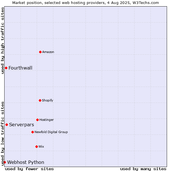 Market position of Serverpars vs. Fourthwall vs. Webhost Python
