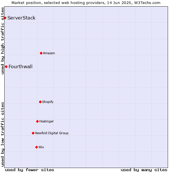 Market position of Fourthwall vs. ServerStack
