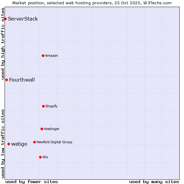 Market position of webgo vs. Fourthwall vs. ServerStack