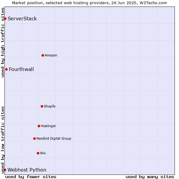 Market position of Fourthwall vs. ServerStack vs. Webhost Python