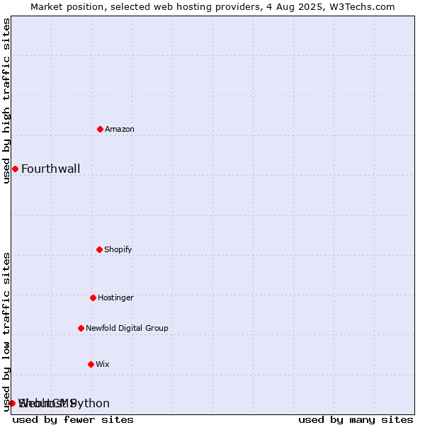Market position of Fourthwall vs. ShoutCMS vs. Webhost Python