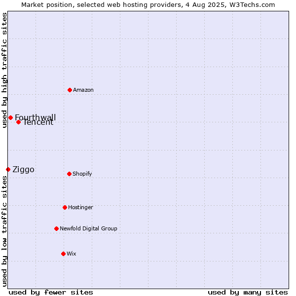 Market position of Tencent vs. Fourthwall vs. Ziggo