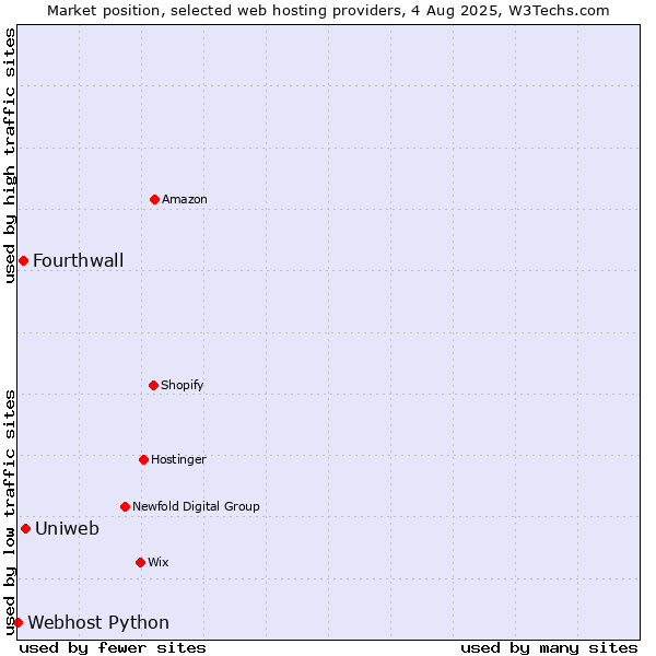 Market position of Uniweb vs. Fourthwall vs. Webhost Python