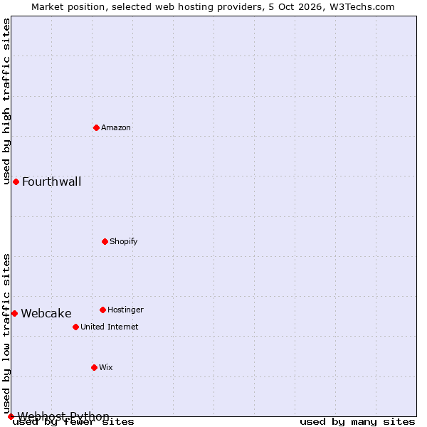 Market position of Fourthwall vs. Webcake vs. Webhost Python