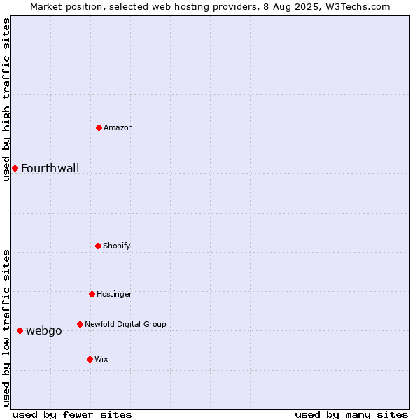 Market position of webgo vs. Fourthwall