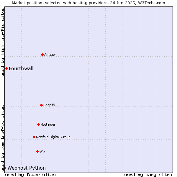 Market position of Fourthwall vs. Webhost Python